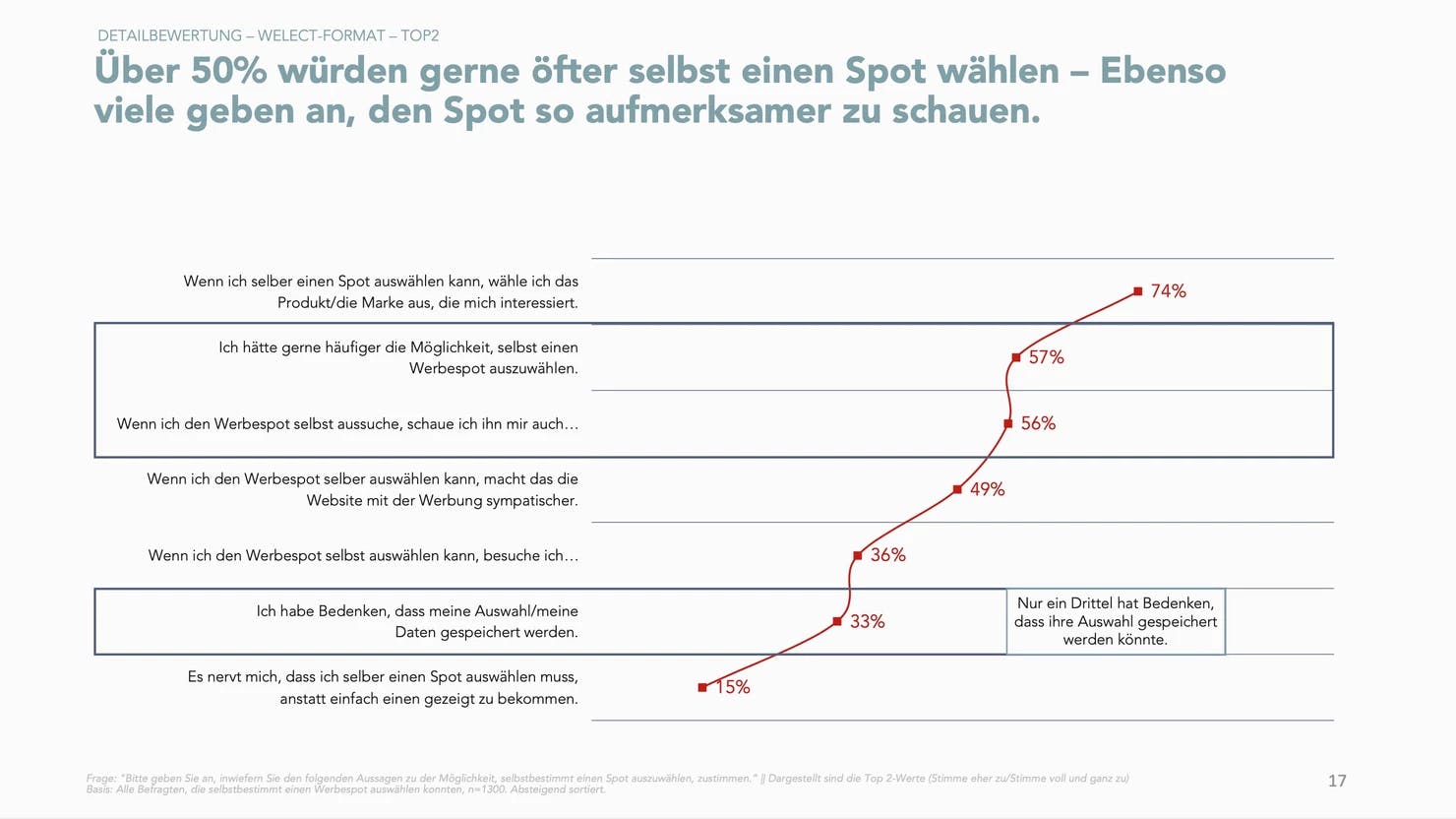 Heading:" Über 50% würden gerne öfter selbst einen Spot wählen - Ebenso viele geben an, den Spot so aufmerksamer zu schauen." Gefolgt von einer Darsteller, bei der unter anderem veranschaulicht wird, dass nur ein Drittel Bedenken haben, dass ihre Daten/Auswahl gespeichert wird.