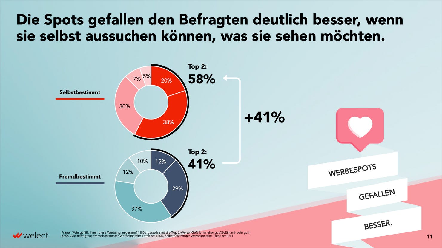 Heading: "Die Spots gefallen den Befragten deutlich besser, wenn sie selbst aussuchen können, was sie sehen möchten." 