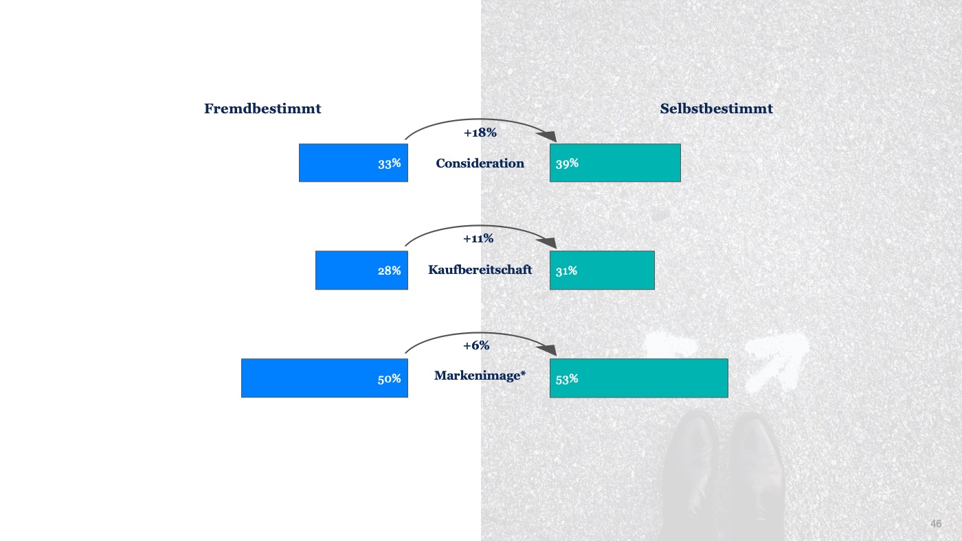 Das Bild zeigt eine Grafik über die positiven Einflüsse von selbstbestimmten Werbekonsum.