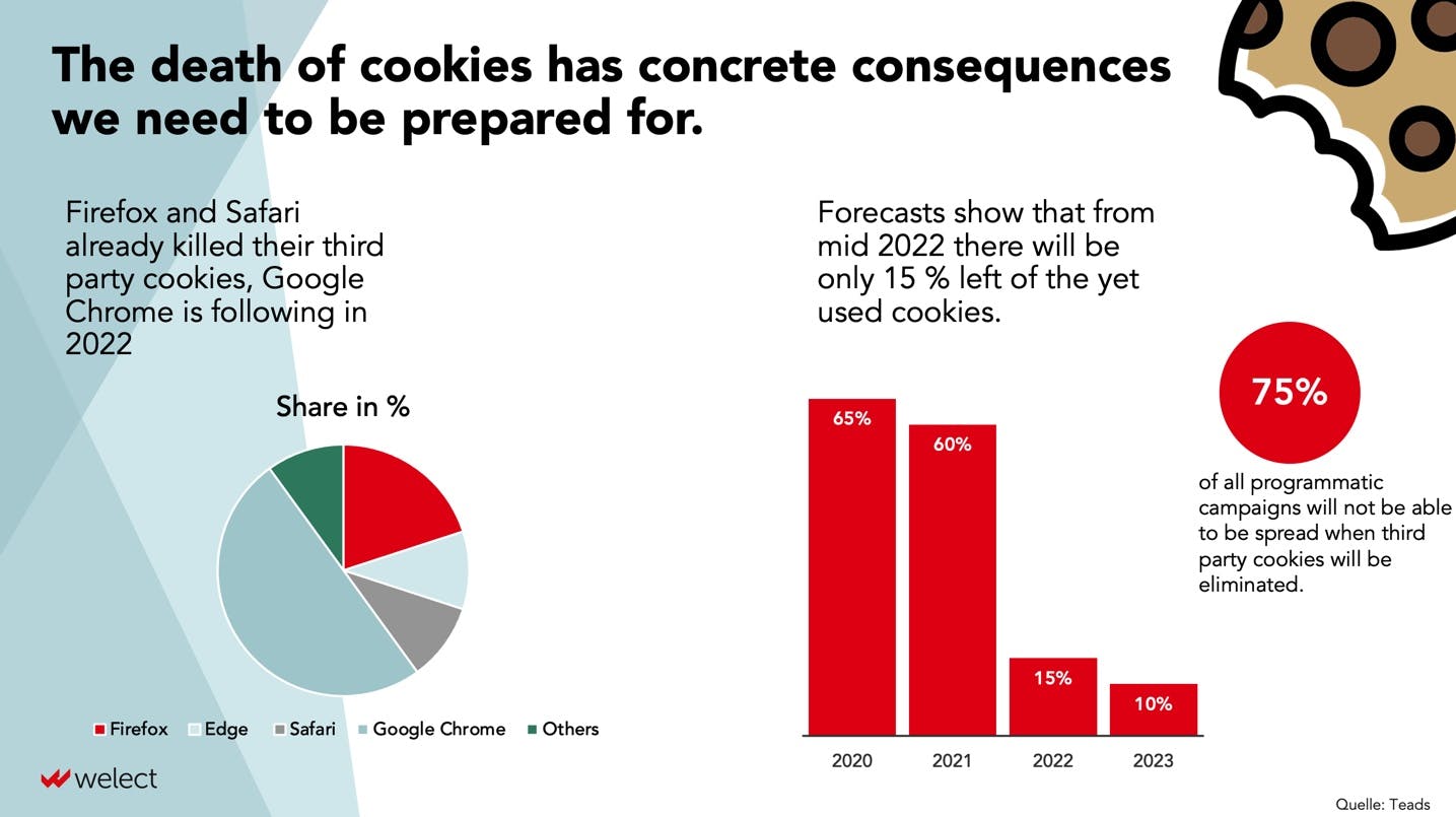 A slide from the Welect presentation with the headline: "The death of cookies has concrete consequences, we should be prepared"