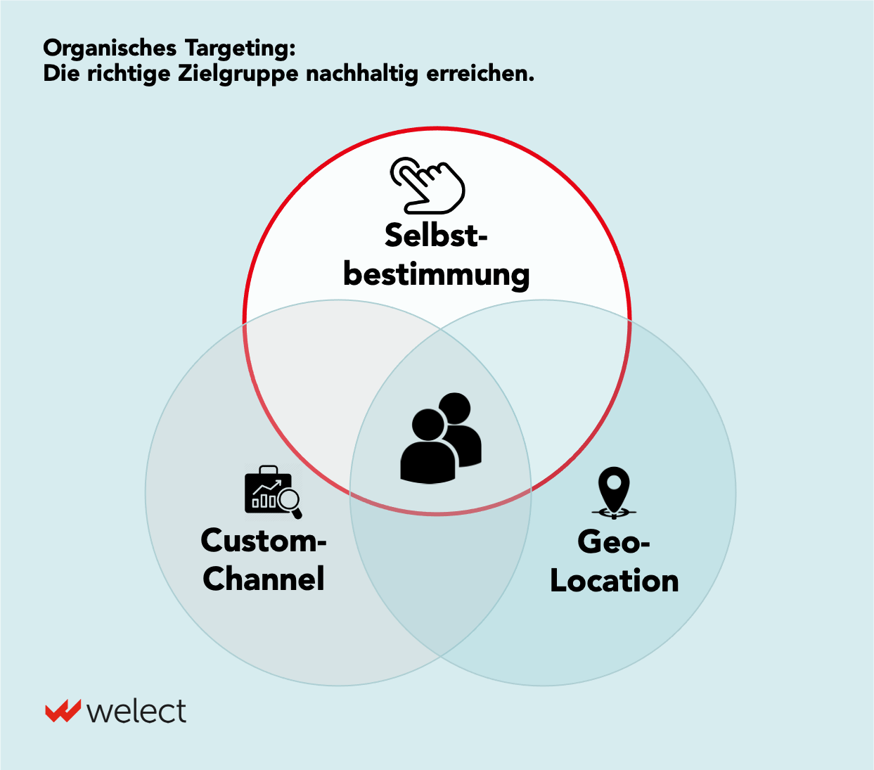 Heading: "Organic targeting: reaching the right target group sustainably." Followed by a presentation with three circles: Firstly, "Customer channel", "Geo-location" and, highlighted: "Self-determination".