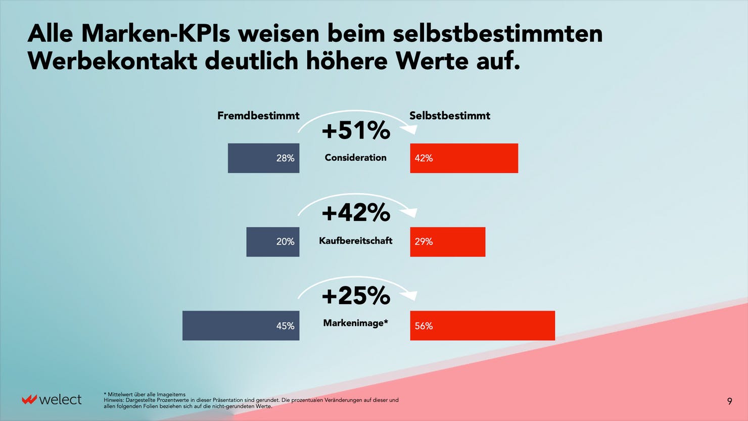 Heading: "Alle Marken-KPIs weisen beim selbstbestimmten Werbekontakt deutlich höhere Werte auf." 