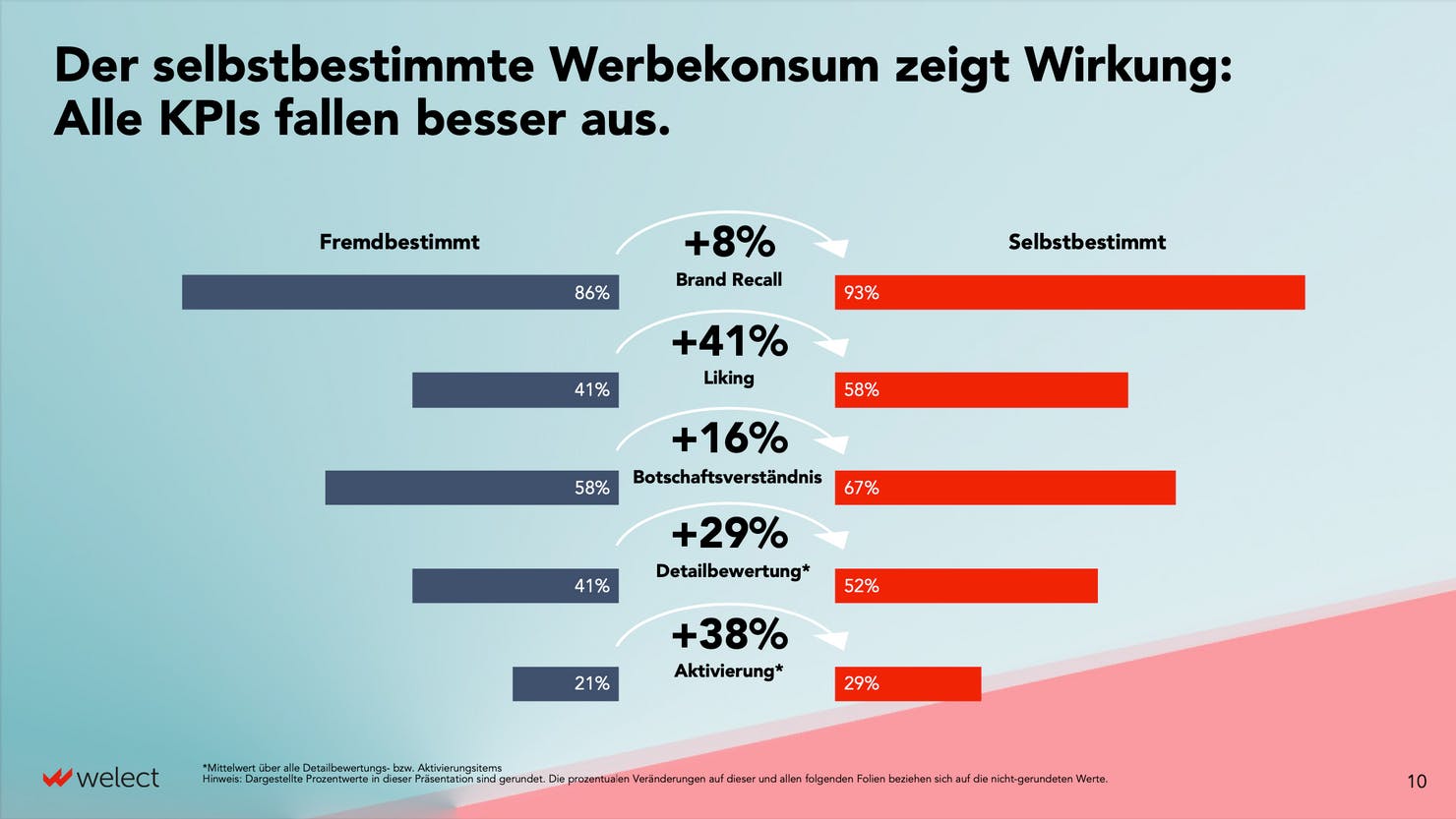 Heading: "Self-determined advertising consumption is having an effect; all KPIs are improving."