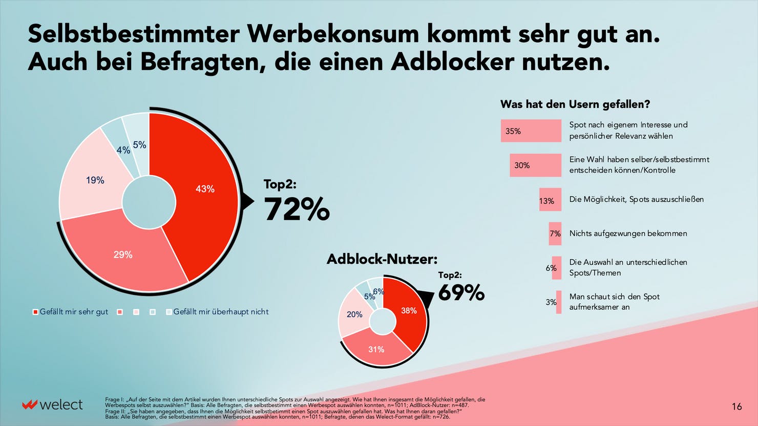 Heading: "Selbstbestimmter Werbekonsum kommt sehr gut an. Auch bei Befragten, die einen Adblocker nutzen."