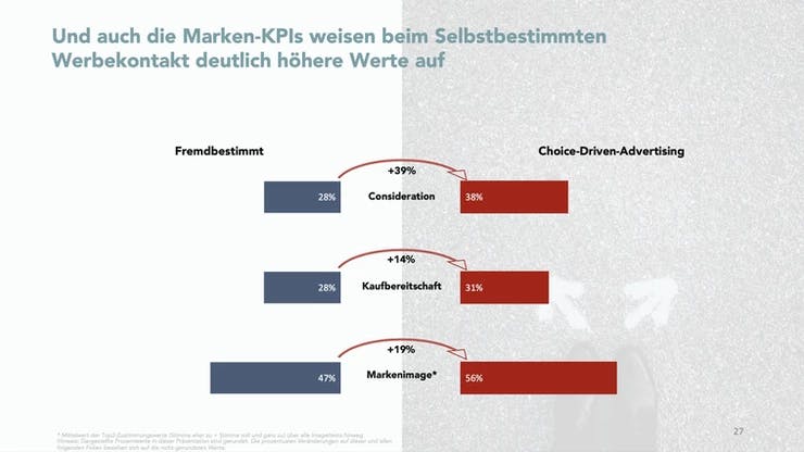 Heading:" Und auch die Marken-KPIs weisen beim Selbstbestimmten Werbekontakt deutlich höhere Werte auf." Gefolgt von einer Darstellung mit zwei Balken, die prozentuale Erreichbarkeiten von Fremdbestimmten und Choice-Driven-Advertising aufzeigen.