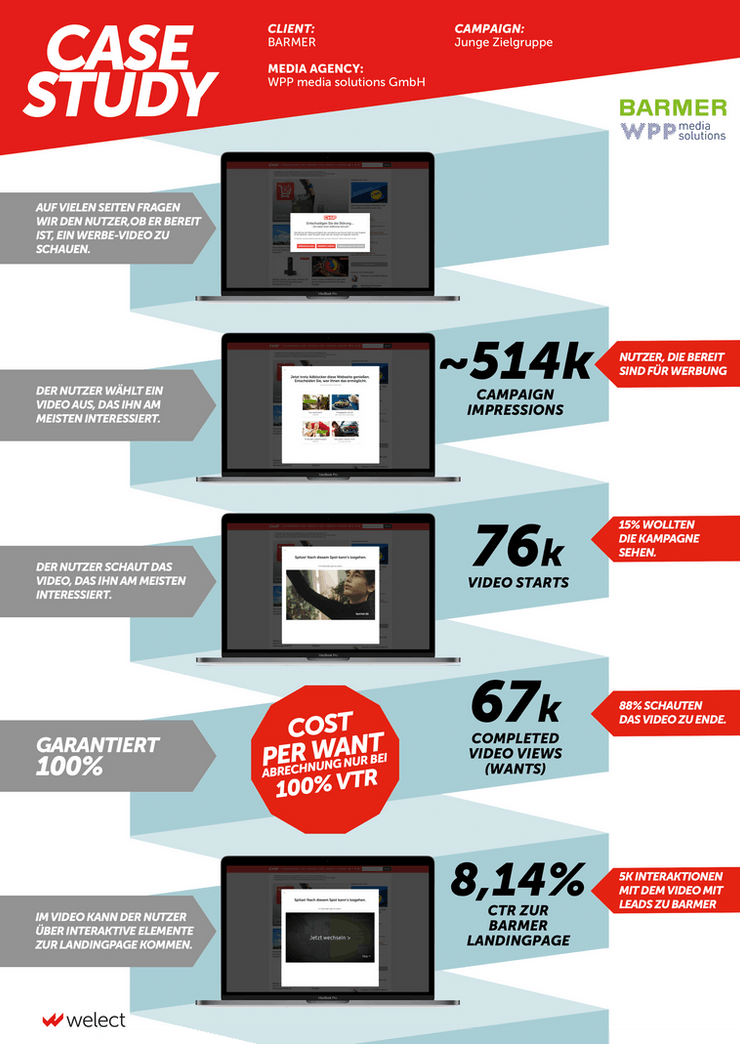 Case Study mit allen relevanten Inhalten