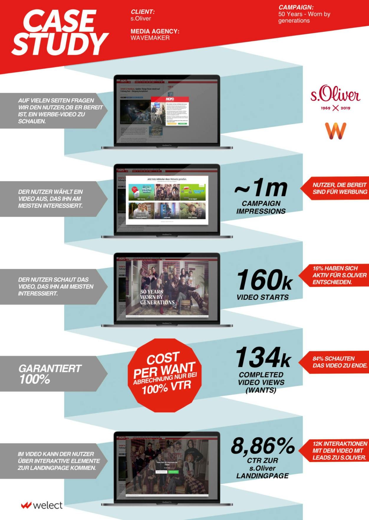 Case Study s.OLIVER and Welect
