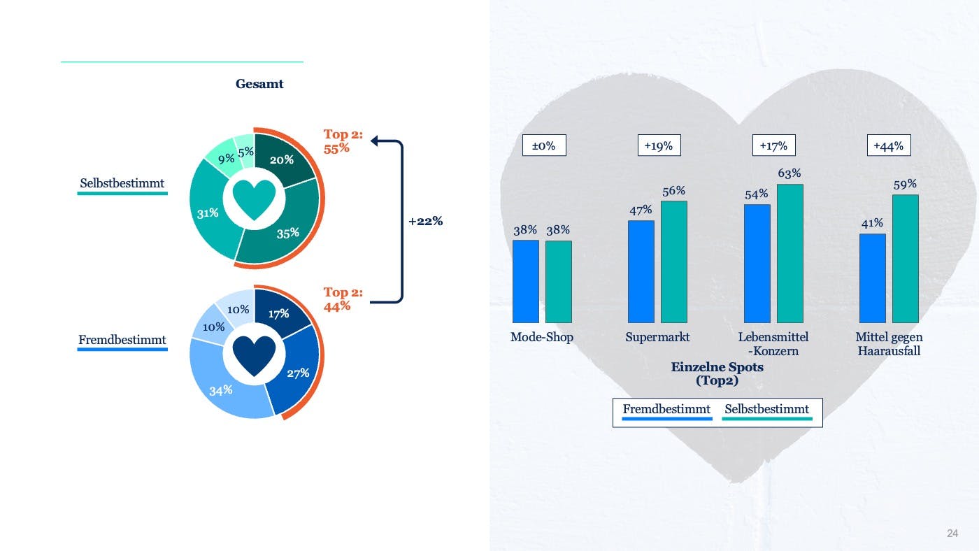 The image shows a graph of liking - mean values across all spots.