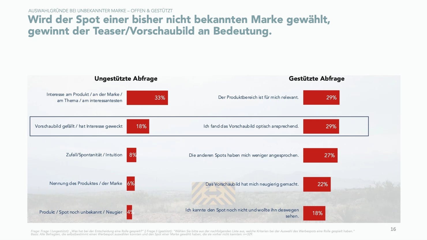 Heading:" Wird der Spot einer bisher nicht bekannten Marke gewählt, gewinnt der Teaser/Vorschaubild an Bedeutung." Gefolgt von einer Darsteller bei der die prozentuale Verbesserung zwischen Ungestützte und Gestützte Abfrage aufgezeigt wird.