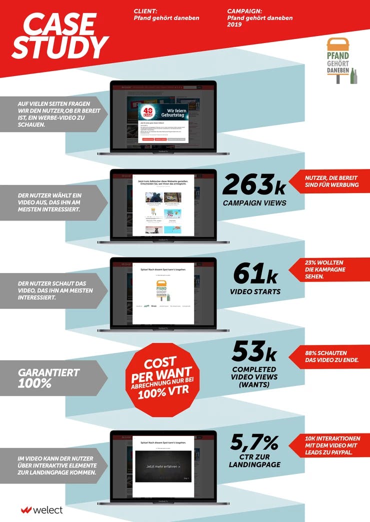 Case Study mit relevanten Inhalten