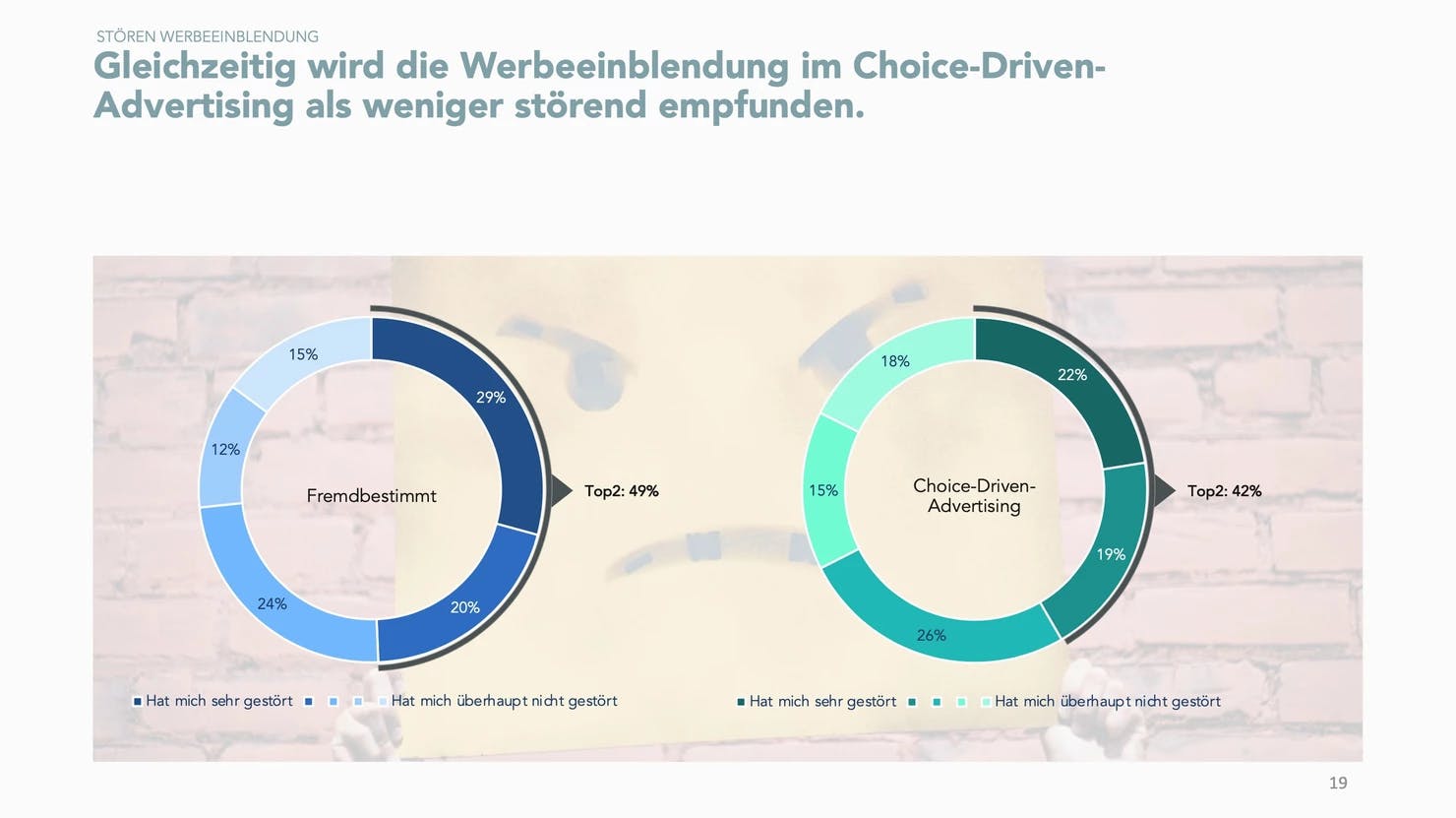 Heading:" Gleichzeitig wird die Werbeeinblendung im Choice-Driven-Advertising als weniger störend empfunden." Gefolgt von 2 Kreis-Diagrammen, bei denen dargestellt wird, dass fremdbestimmte Werbeeinblendung für sehr störend empfunden wird.