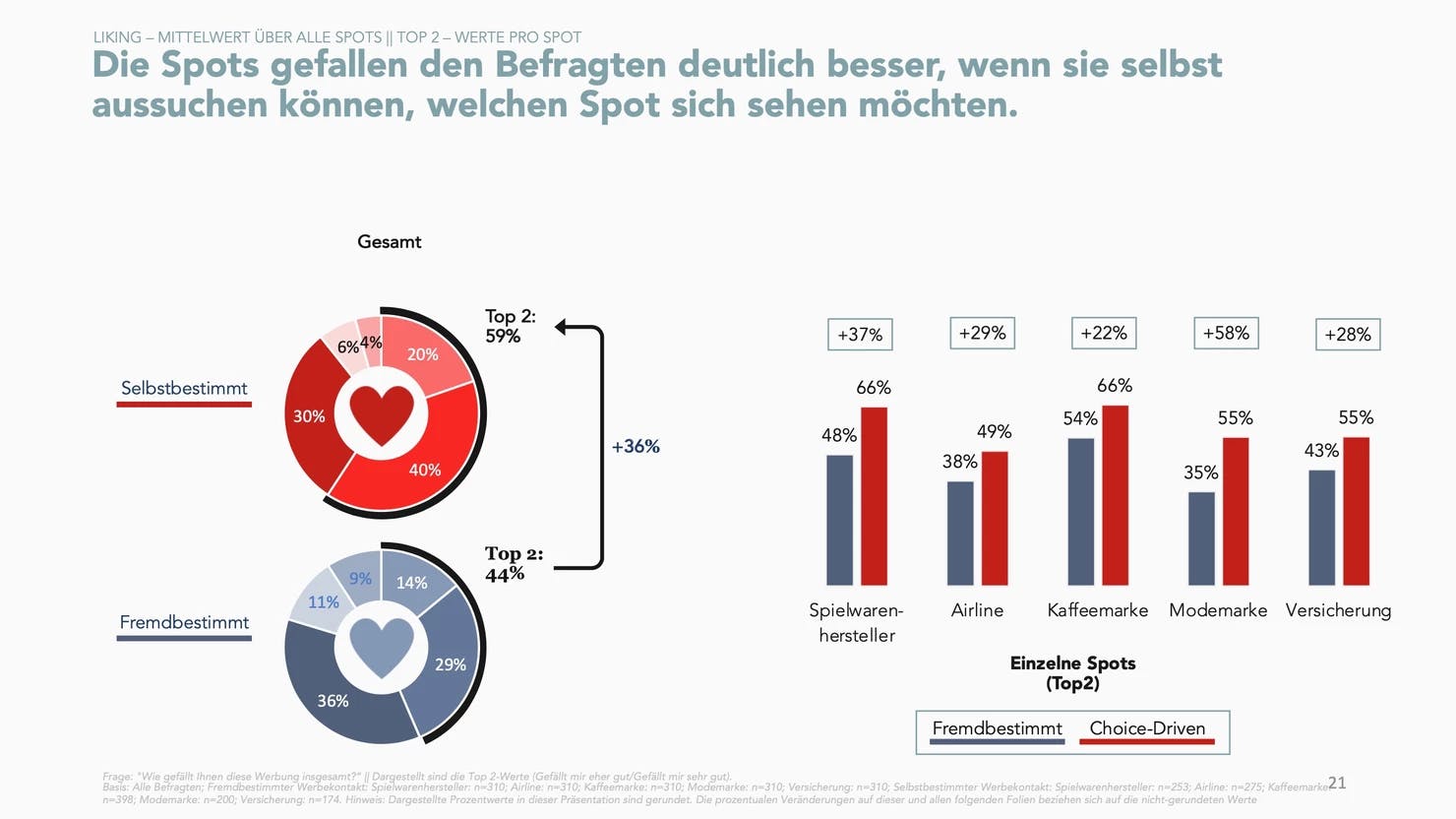 Heading:" Die Spots gefallen den Befragten deutlich besser, wenn sie selbst aussuchen können, welchen Spot 