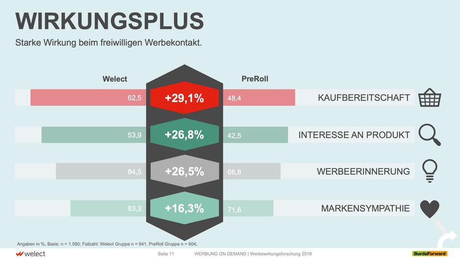 Seite 11 der Studie "WERBUNG ON DEMAND"