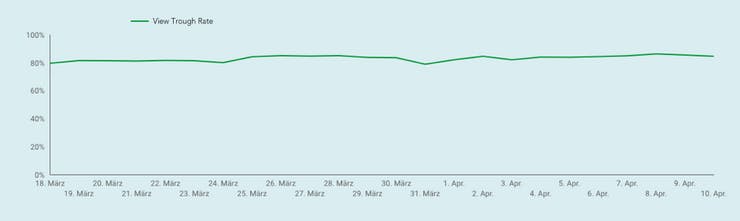 Diagramm von "View Trough Rate"